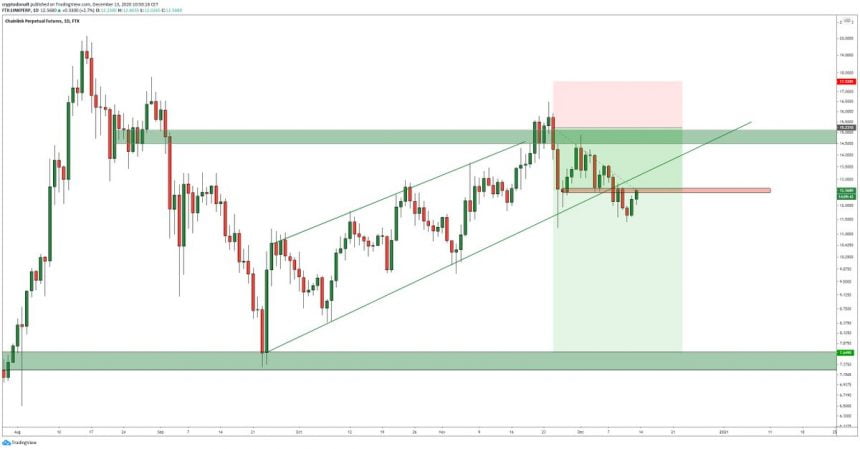 chainlink could be on the cusp of rocketing higher as strength against btc grows