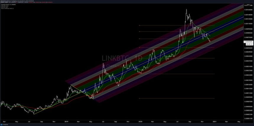 chainlink posts first death cross seen since 2018 against bitcoin pair