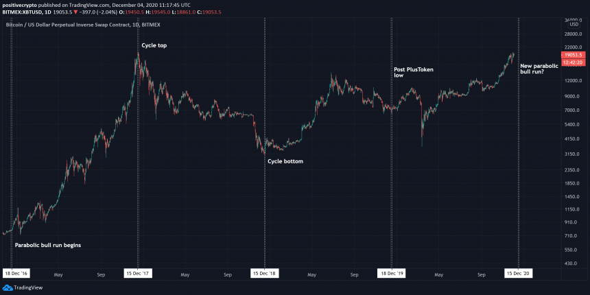 cyclical nature of bitcoin could provide clues on continuation or correction