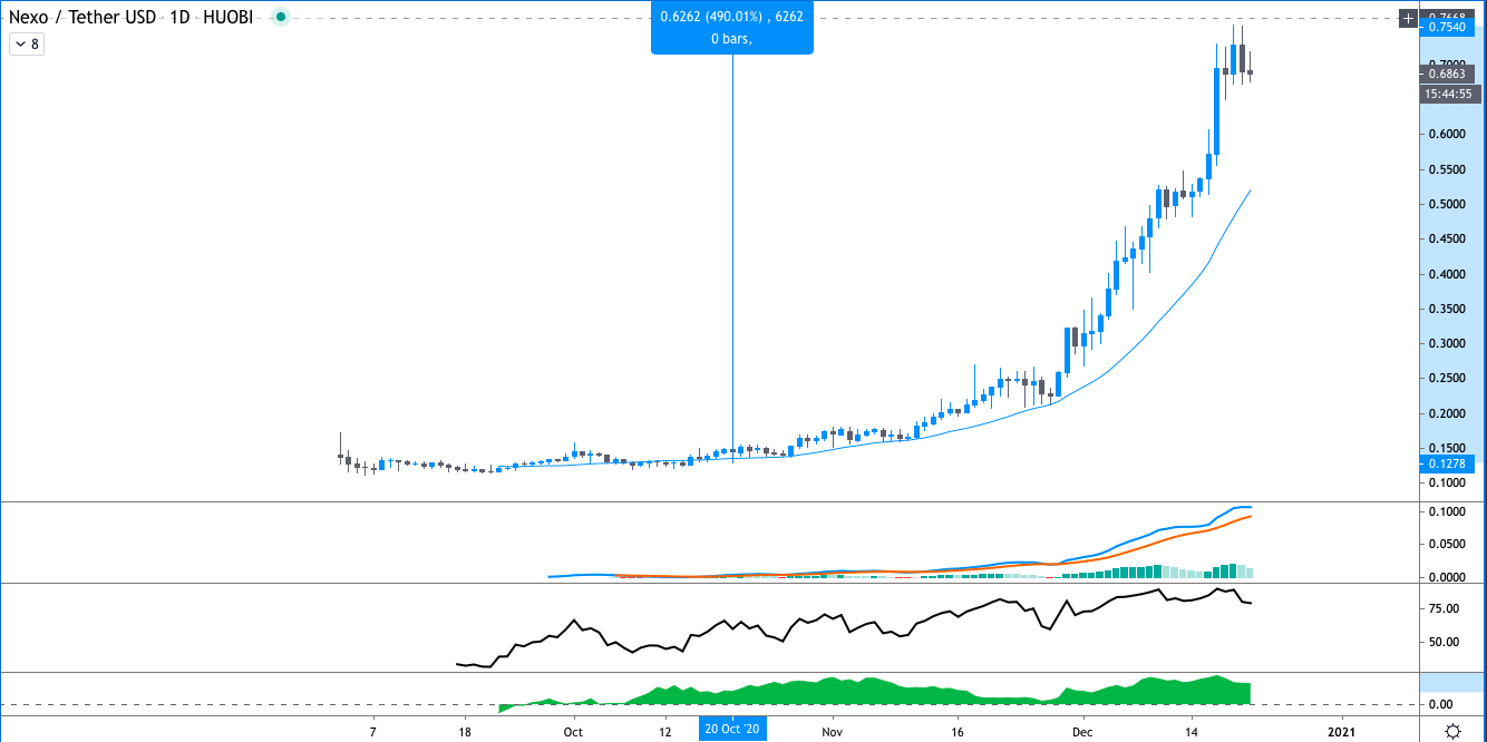 defi boom and bitcoin rally position nexo to close 2020 with a 480 gain