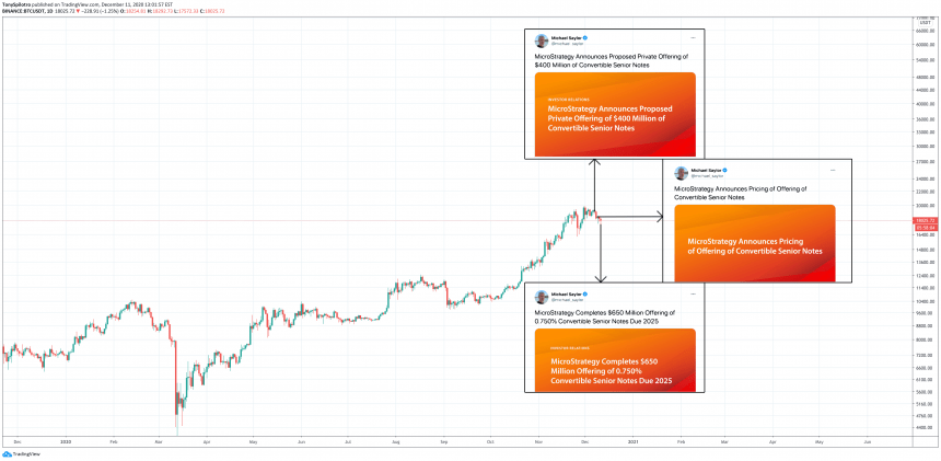 efficient market hypothesis microstrategys 650m bitcoin buy has barely been priced in