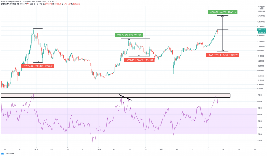 from fomo to overbought why bitcoin is overdue for a steep correction