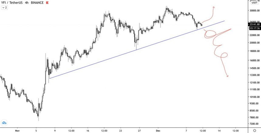 its bounce or die for yearn finances yfi as selling pressure ramps up