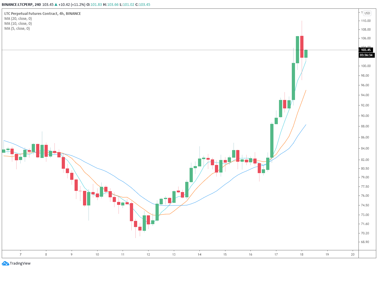 litecoin dogecoin and large cap altcoins rally as bitcoin price hits 23 8k