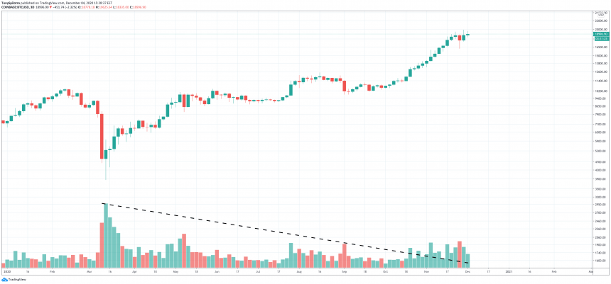 recent bitcoin breakout barely a blip in coinbase volume but what does this mean