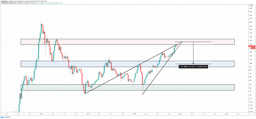 this bearish chart pattern could cut the crypto altcoin market cap by 50