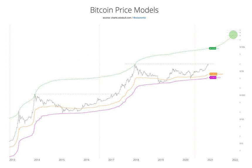 this economic model predicts a 200000 bitcoin price by 2022