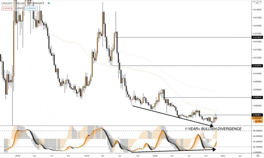 this legacy crypto has the largest bullish divergence ever claims analyst