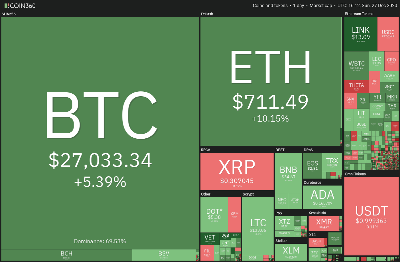 top 5 cryptocurrencies to watch this week btc ltc bch xmr theta