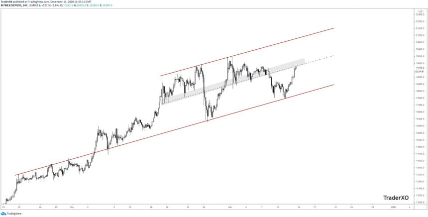 weekend fakeout analysts wary of latest bitcoin rally as price passes 19k