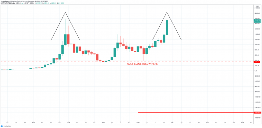 why the double top narrative in bitcoin doesnt make sense