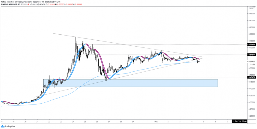 xrp begins breaking down as technical weakness weighs heavy