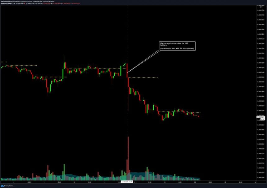 xrp could soon be the worst performing major altcoin as airdrop hype fades