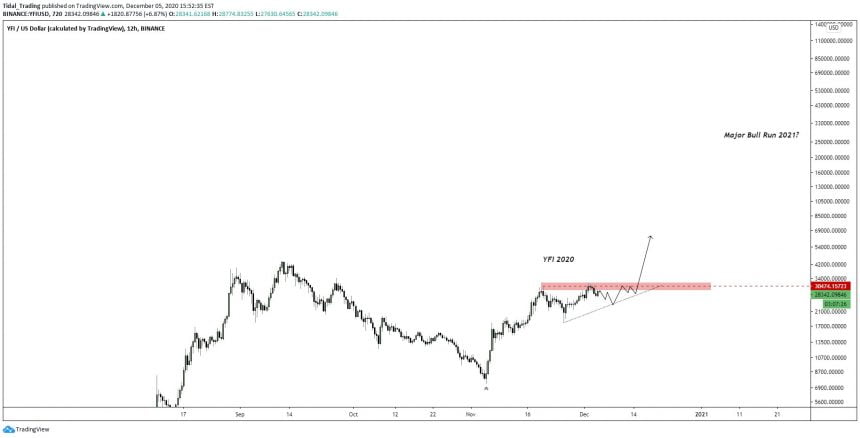 yearn finance yfi inches to 30k flashes similarities to eth in 2016