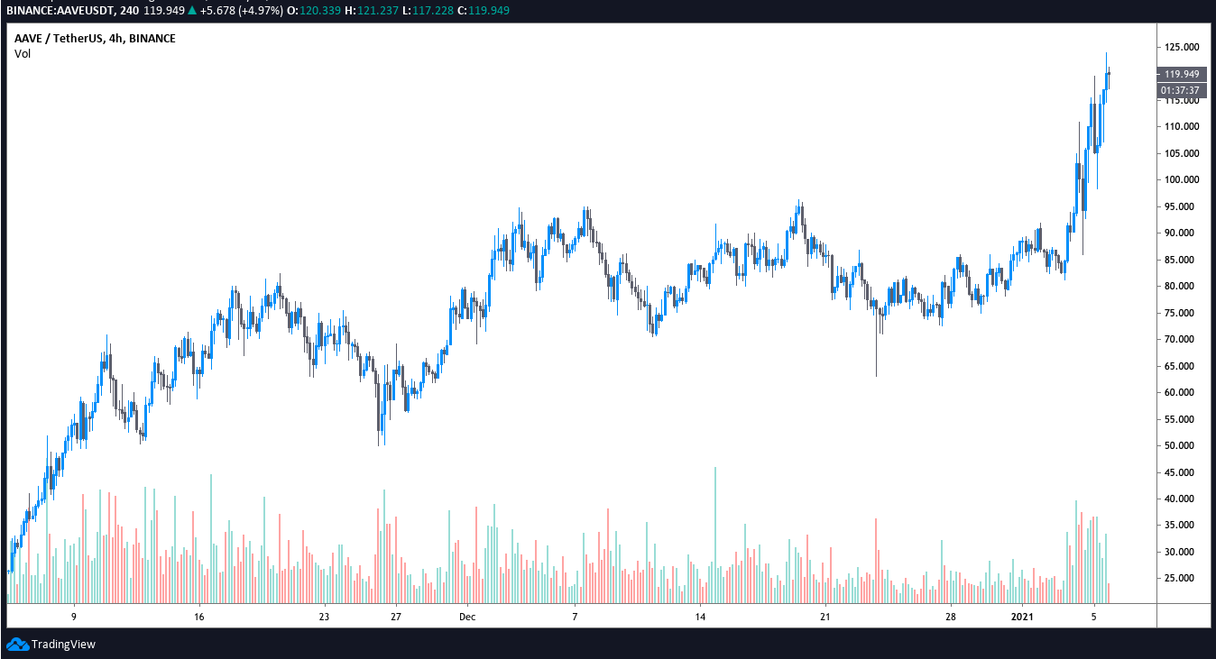 aave price soars to 123 all time high as tvl rises and fundamentals improve