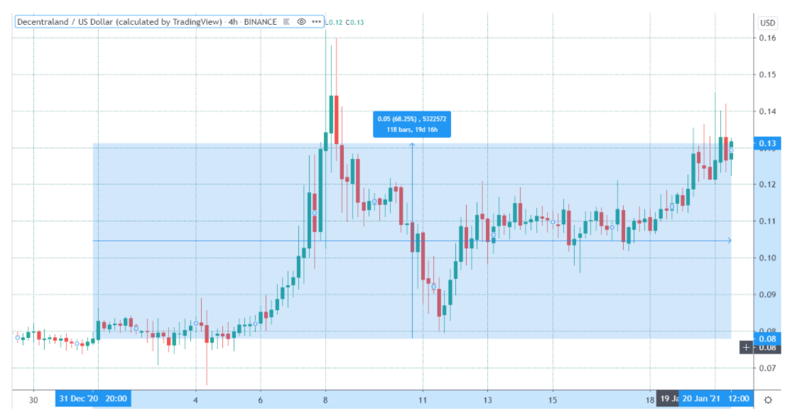 nft boom and platform upgrades back decentralands mana 100 rally