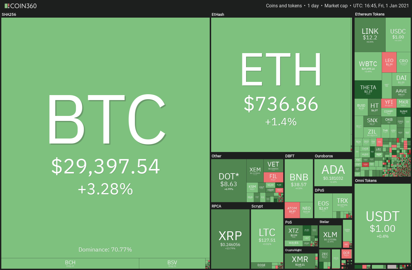 price analysis 1 1 btc eth xrp ltc dot bch ada bnb link bsv