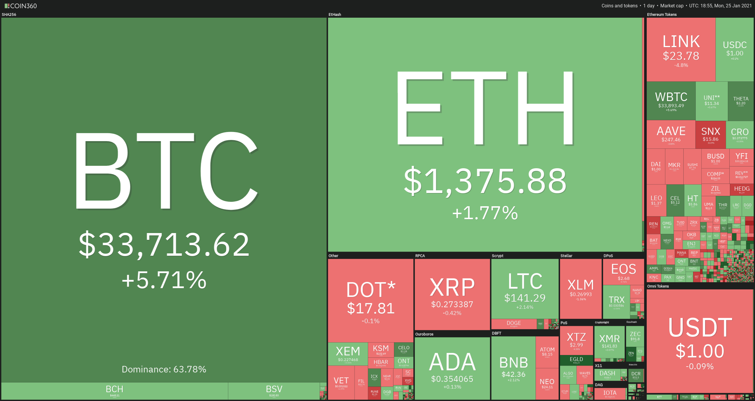 price analysis 1 25 btc eth dot xrp ada link ltc bch bnb