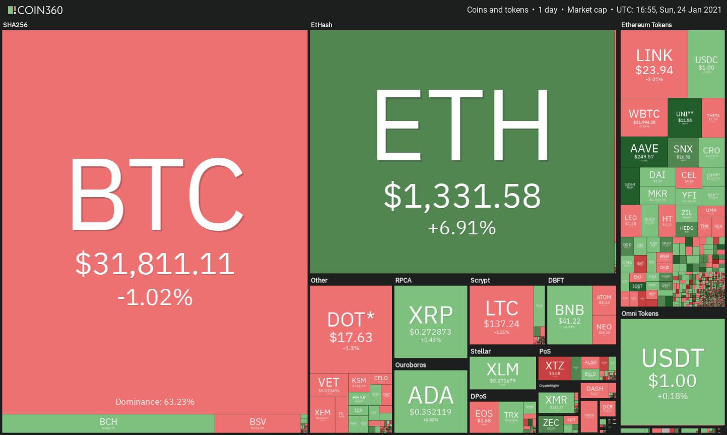 top 5 cryptocurrencies to watch this week btc eth dot aave