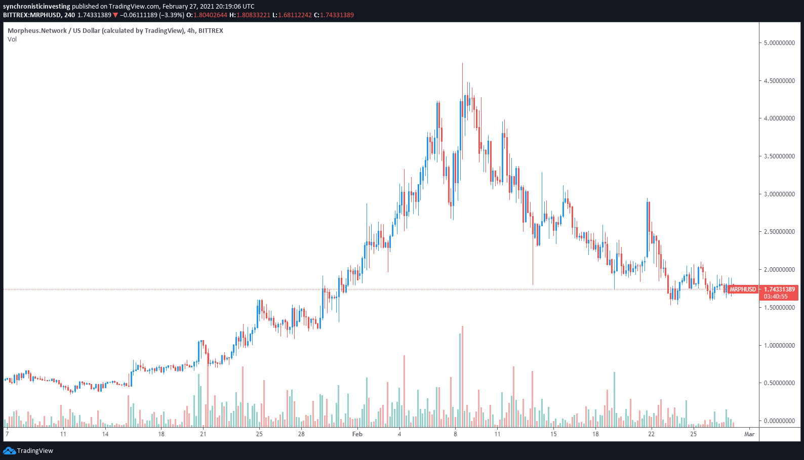 3 reasons why reef finance bridge mutual and morpheus network are rallying