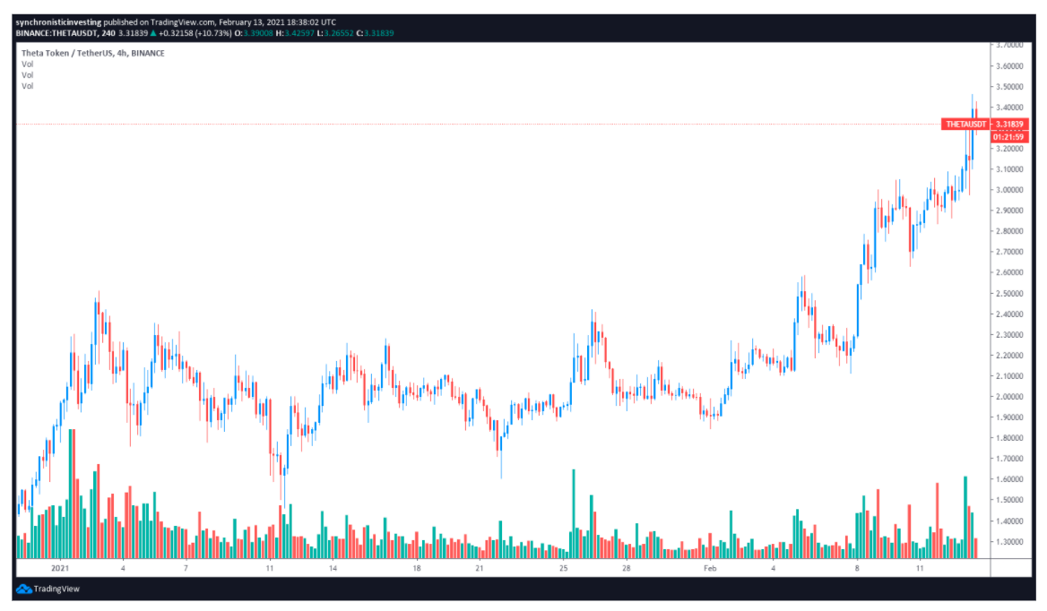 3 reasons why theta price hit a new all time high at 3 49