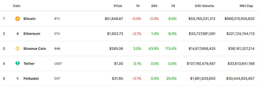 binance coin becomes the third largest crypto following parabolic rally