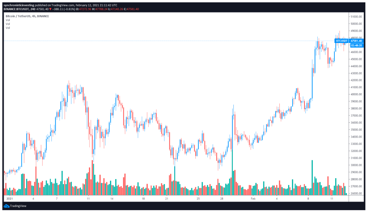 bitcoin bulls eye 50k as data show btcs liquid supply in steady decline