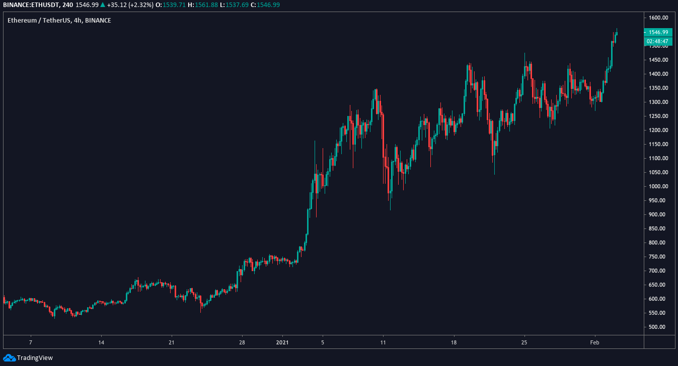 bitcoin price hits 36800 shortly after ethereum closes above 1500