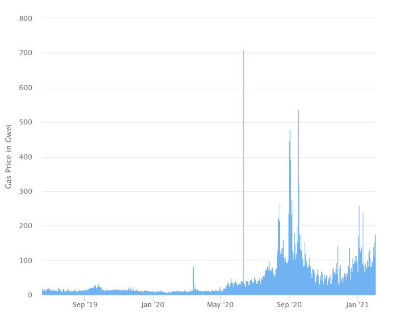 defi users flock to flamingo flm to escape high ethereum gas fees