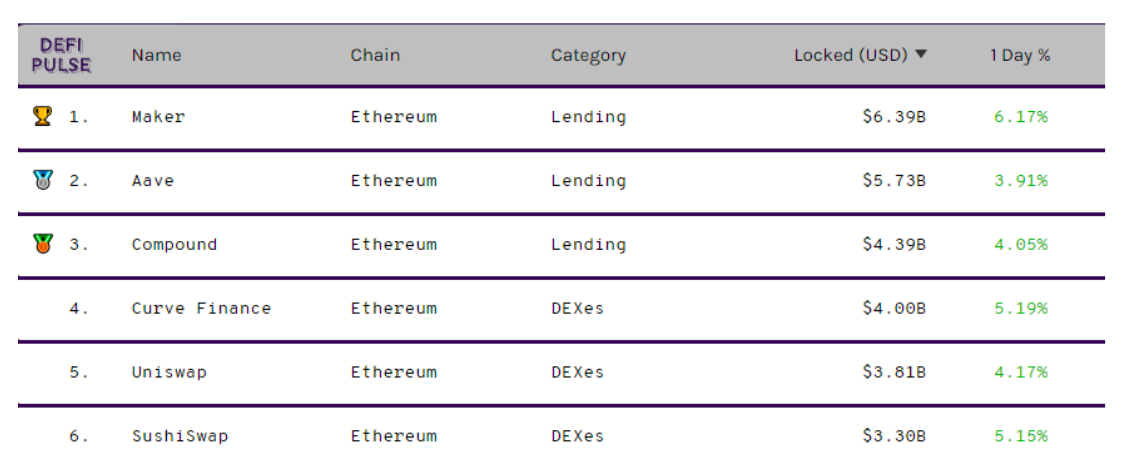 defi wars heat up as curve finance tvl hits 3 99b surpassing uniswap