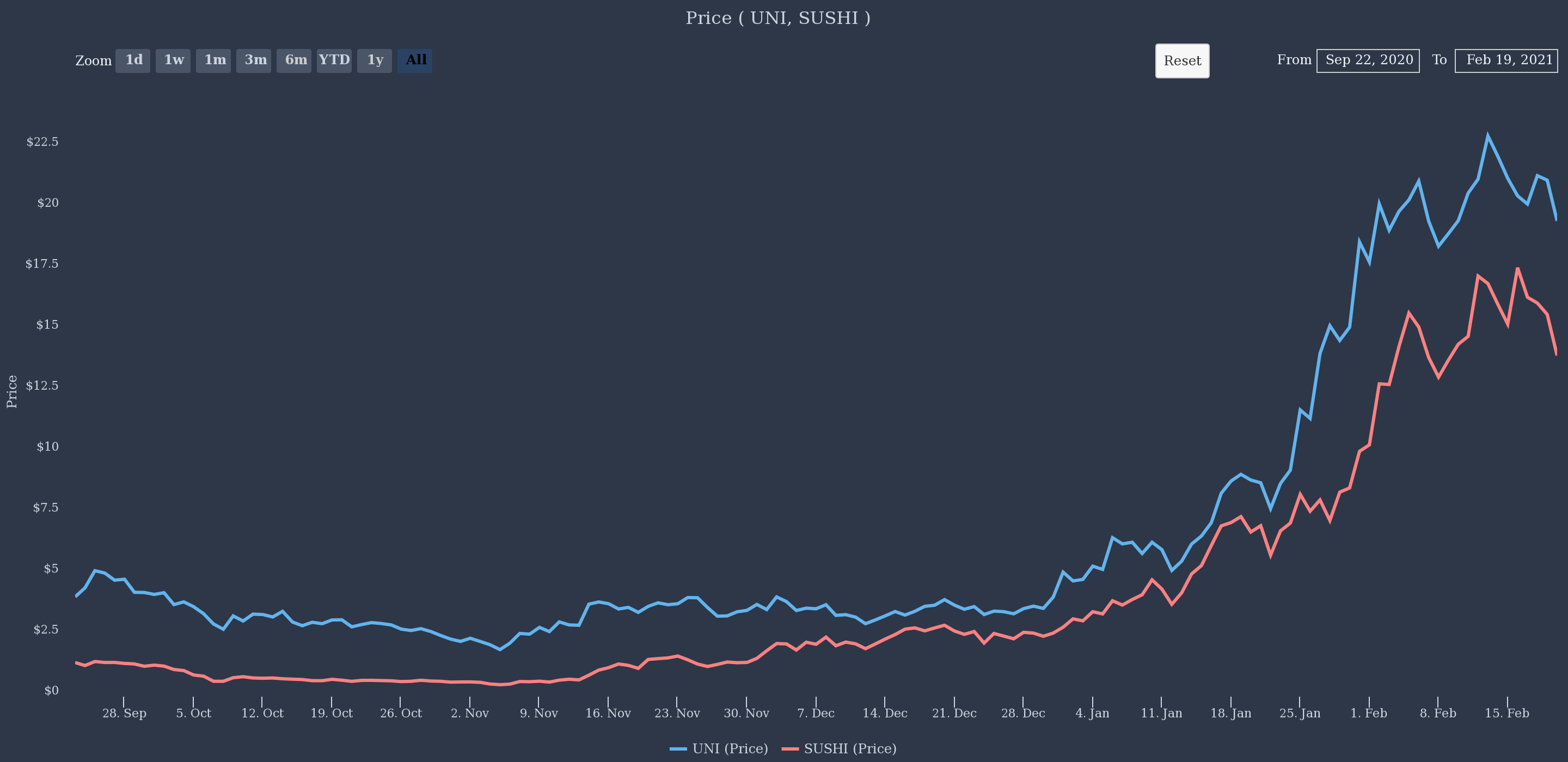 dex goals diverge as sushiswap sushi and uniswap uni rally to new highs