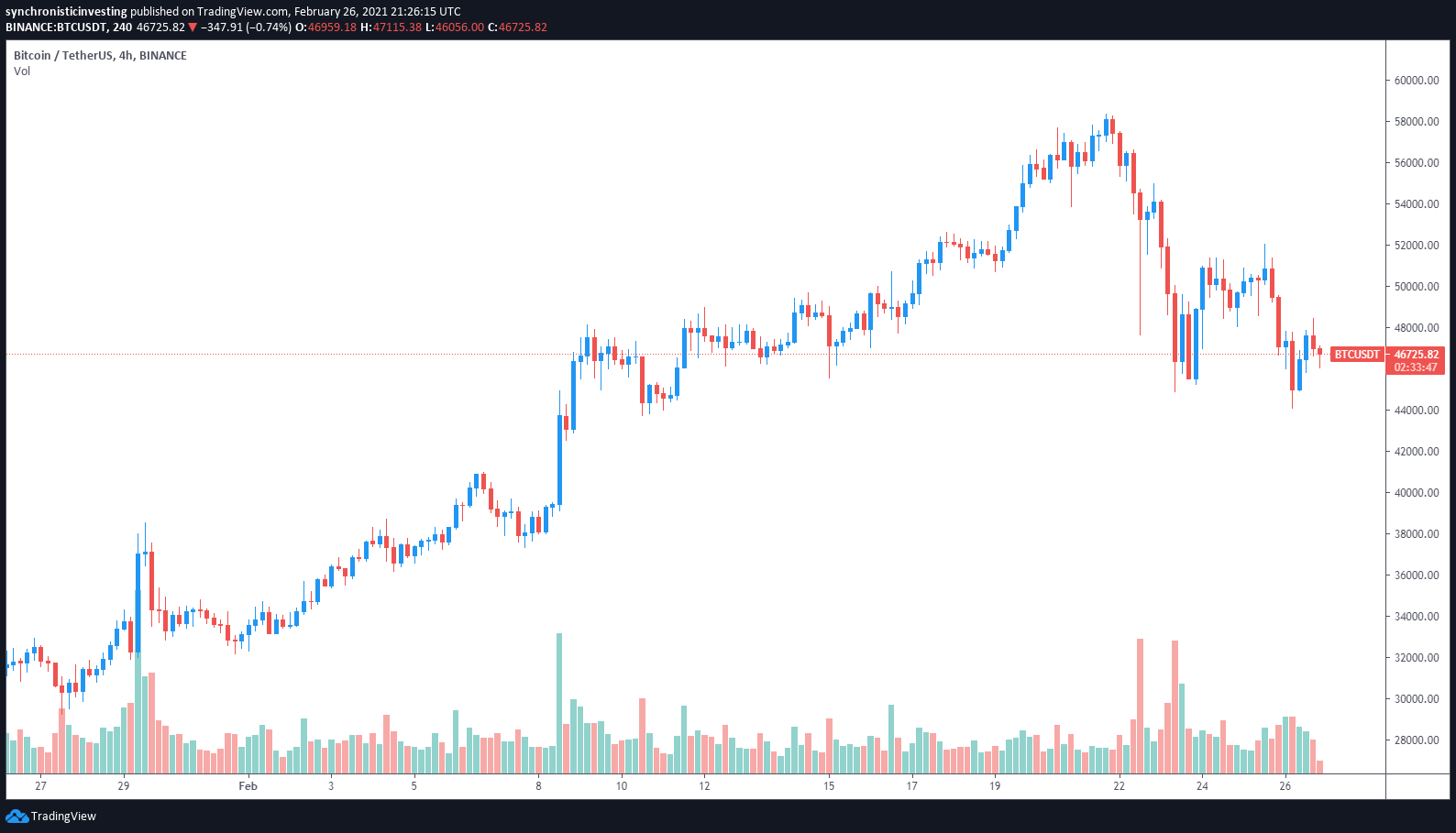 increasing stock market volatility drags bitcoin and altcoin prices lower