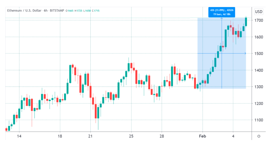 record 6 5b futures open interest signals traders are bullish on ethereum