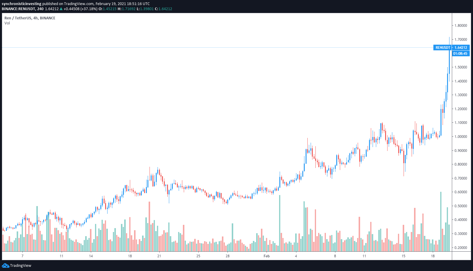 ren price rallies 60 hitting a new high after recent defi integration