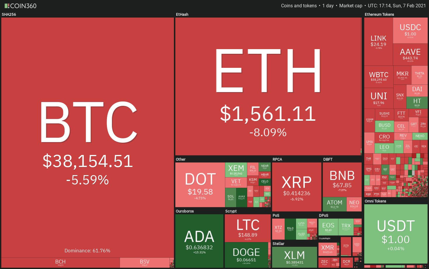 top 5 cryptocurrencies to watch this week btc dot link xlm theta