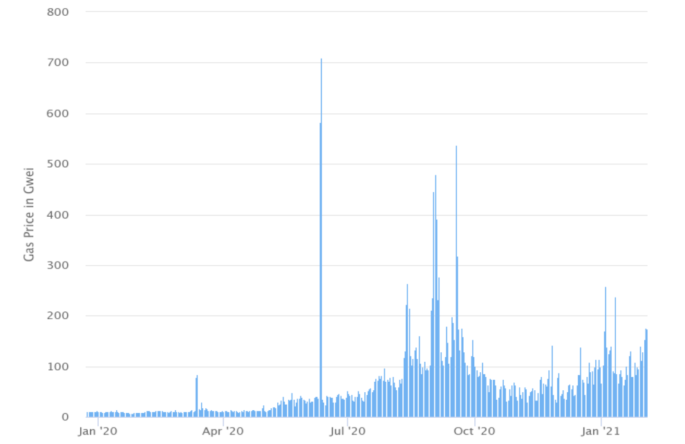 whales profit as high ethereum gas fees sideline retail defi investors