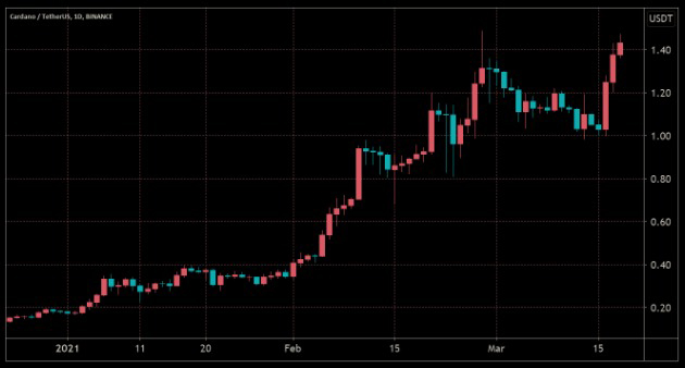 Cardano (ADA)