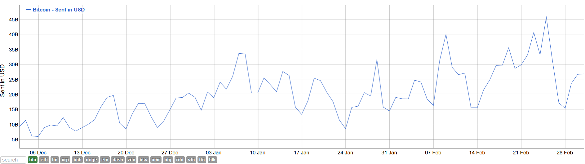 bitcoin and ethereum slow down as transaction values and fees plunge 70