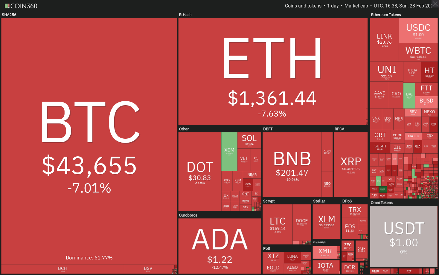 top 5 cryptocurrencies to watch this week btc bnb dot xem miota