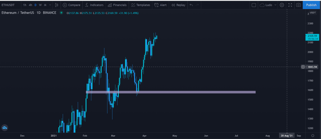 Ethereum Weekly Price Prediction